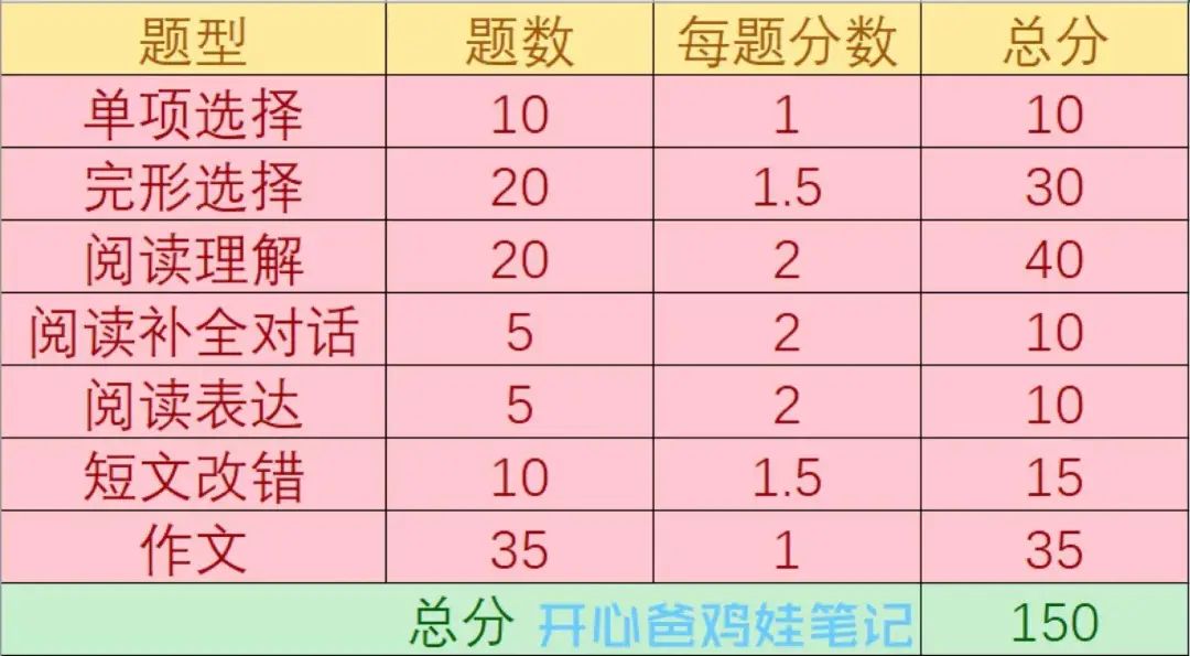 我分析了最近3年的全国高考英语卷，发现阅读的重要性真不是说说而已