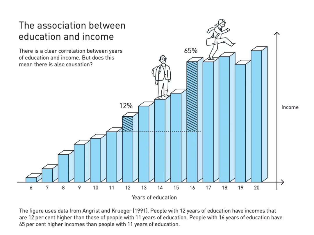 今年诺奖：多读一年书到底能带来多少收入？